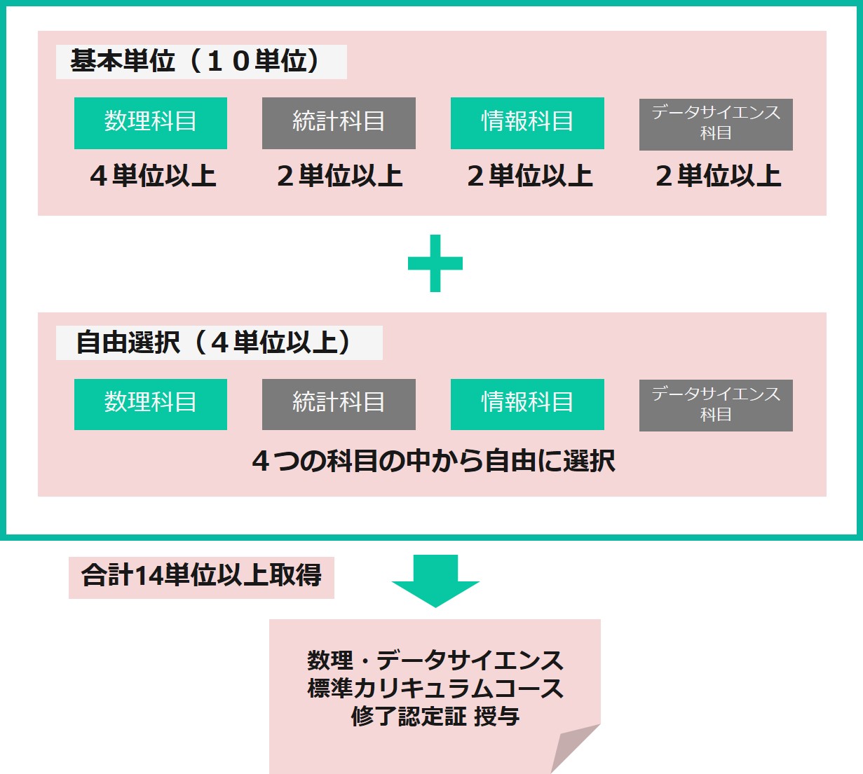 修了認定証の授与要件