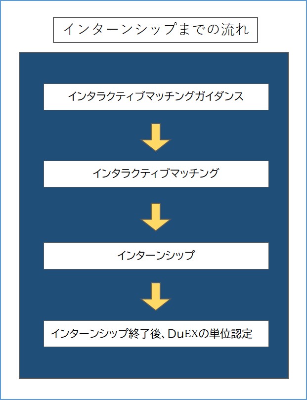 インターンシップまでの流れ