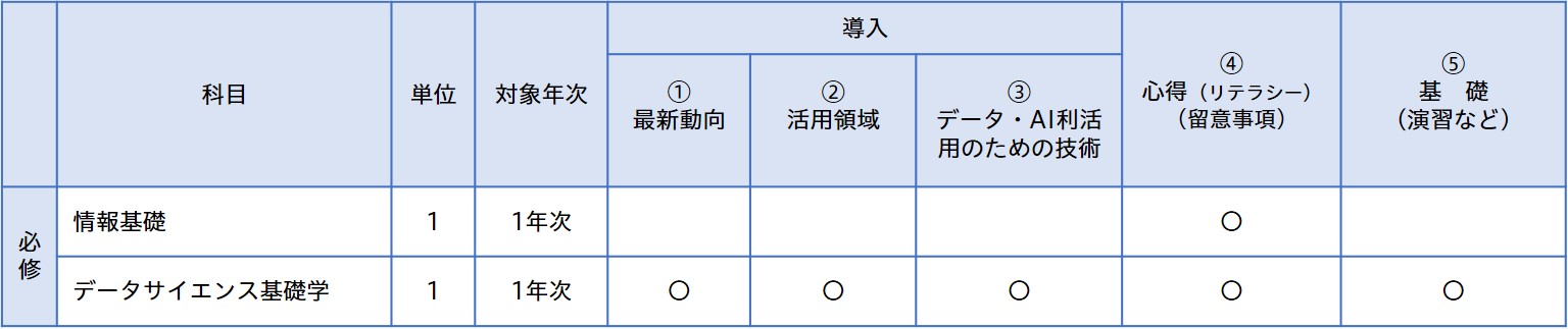 ﾌﾟﾛｸﾞﾗﾑ要素